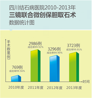 微创保胆取石术 一个小孔保住胆囊(图3)