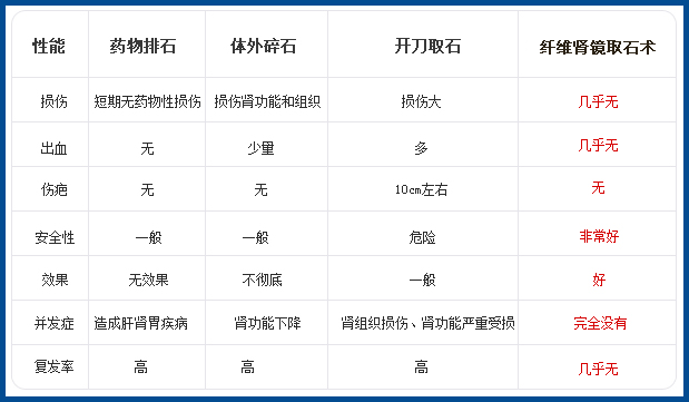 纤维软性肾镜取石—不开刀 保肾取石更安心(图1)