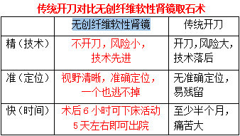 肾结石专业治疗——精、准、快(图2)